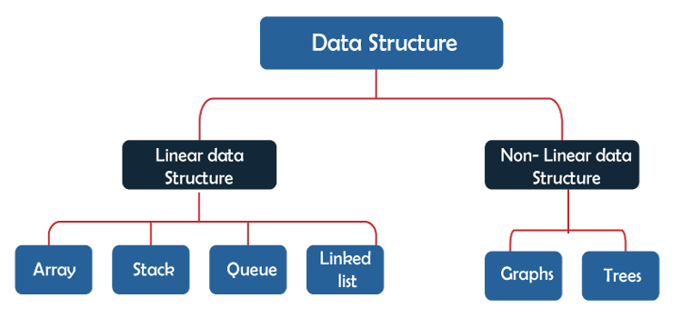 data structures